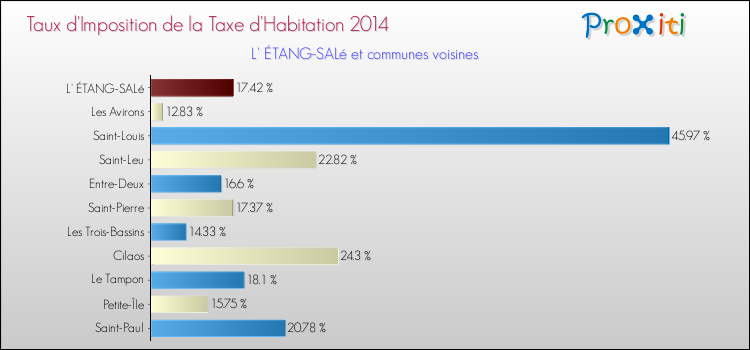 Taux d'imposition de la taxe d'habitation 2014 pour L' ÉTANG-SALé et les communes proches Comparaison des taux d'imposition de la taxe d'habitation 2014 pour L' ÉTANG-SALé et les communes voisines