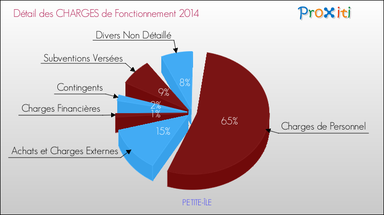 Décomposition des Charges de Fonctionnement 2014 de la commune de PETITE-ÎLE Charges de Fonctionnement 2014 pour la commune de PETITE-ÎLE