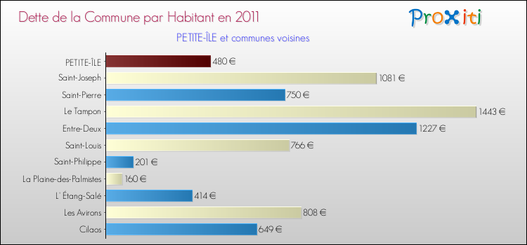 Dette par habitant de la commune en 2011 pour PETITE-ÎLE et les communes proches Comparaison de la dette par habitant de la commune en 2011 pour PETITE-ÎLE et les communes voisines