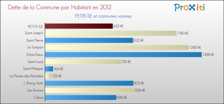 Dette par habitant de la commune en 2012 pour PETITE-ÎLE et les communes proches Comparaison de la dette par habitant de la commune en 2012 pour PETITE-ÎLE et les communes voisines