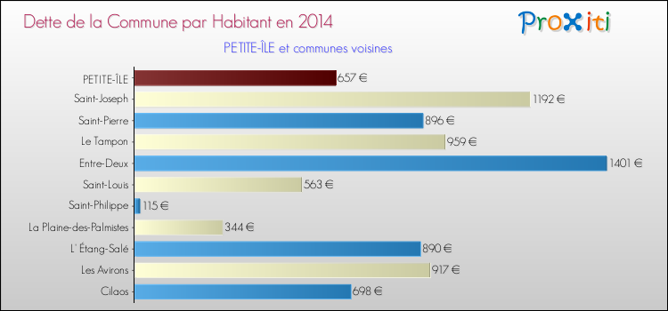 Dette par habitant de la commune en 2014 pour PETITE-ÎLE et les communes proches Comparaison de la dette par habitant de la commune en 2014 pour PETITE-ÎLE et les communes voisines