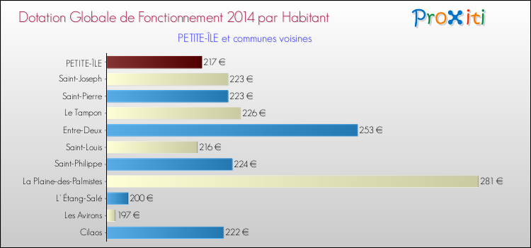 Montant des dotations globales de fonctionnement DGF par Habitant pour PETITE-ÎLE et les communes proches en 2014. Comparaison des des dotations globales de fonctionnement DGF par habitant pour PETITE-ÎLE et les communes voisines en 2014.
