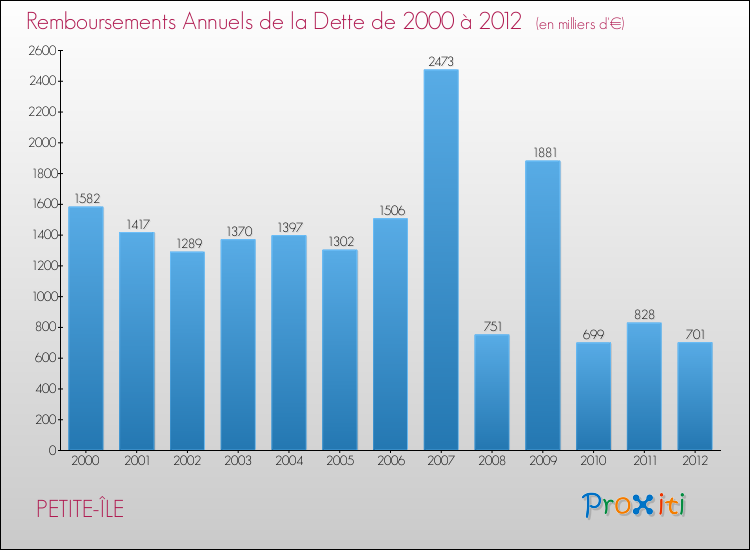 Evolution de l'annuité de la dette pour la commune de PETITE-ÎLE de 2000 à 2012 Annuités de la dette pour PETITE-ÎLE de 2000 à 2012
