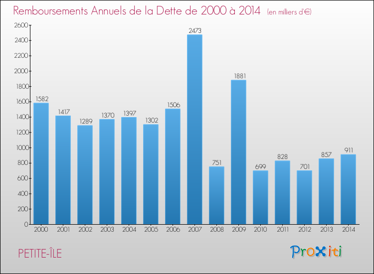 Evolution de l'annuité de la dette pour la commune de PETITE-ÎLE de 2000 à 2014 Annuités de la dette pour PETITE-ÎLE de 2000 à 2014