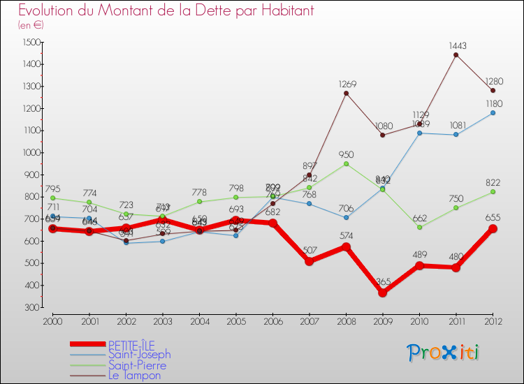 Evolution de la dette par habitant pour la commune de PETITE-ÎLE et les communes proches de 2000 à 2012 Comparaison de la dette par habitant pour PETITE-ÎLE et les communes voisines de 2000 à 2012
