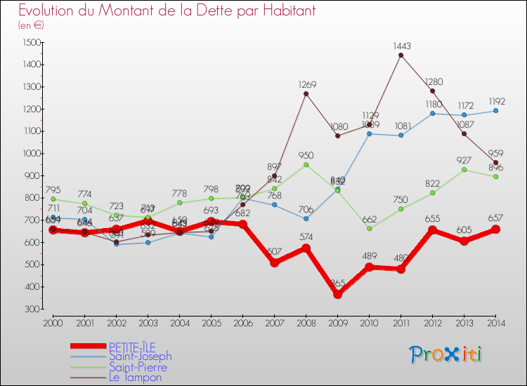 Evolution de la dette par habitant pour la commune de PETITE-ÎLE et les communes proches de 2000 à 2014 Comparaison de la dette par habitant pour PETITE-ÎLE et les communes voisines de 2000 à 2014