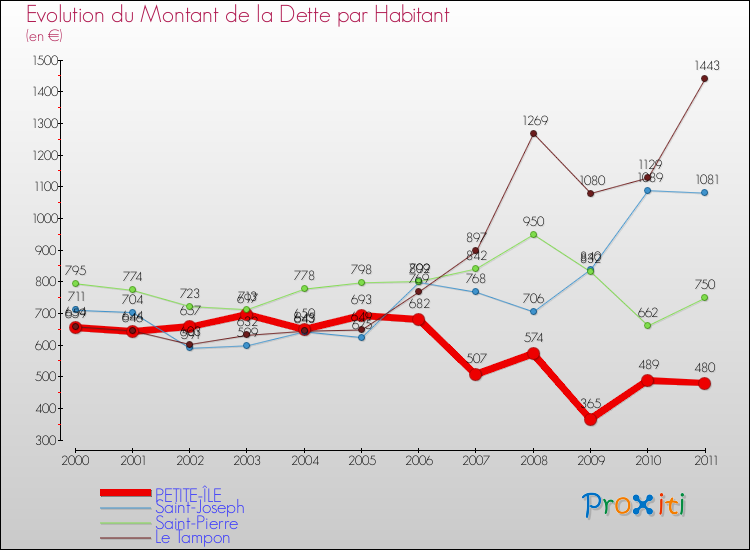 Evolution de la dette par habitant pour la commune de PETITE-ÎLE et les communes proches Comparaison de la dette par habitant pour PETITE-ÎLE et les communes voisines