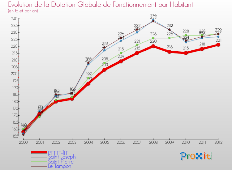 Evolution et montant de la dotation globale de fonctionnement par Habitant pour PETITE-ÎLE et les communes proches Comparaison des dotations globales de fonctionnement par habitant pour PETITE-ÎLE et les communes voisines