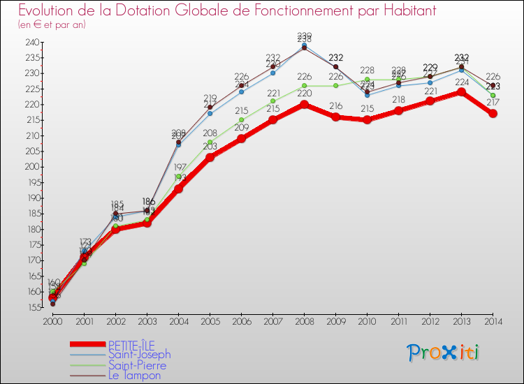 Evolution et montant de la dotation globale de fonctionnement par Habitant pour PETITE-ÎLE et les communes proches de 2000 à 2014. Comparaison des dotations globales de fonctionnement par habitant pour PETITE-ÎLE et les communes voisines de 2000 à 2014.