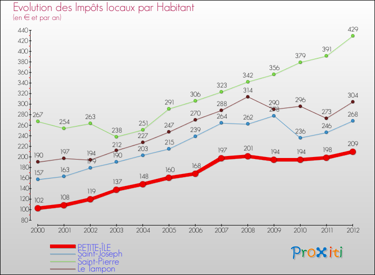 Evolution et montant des impôts locaux par Habitant pour PETITE-ÎLE et les communes proches Comparaison des impôts locaux par habitant pour PETITE-ÎLE et les communes voisines