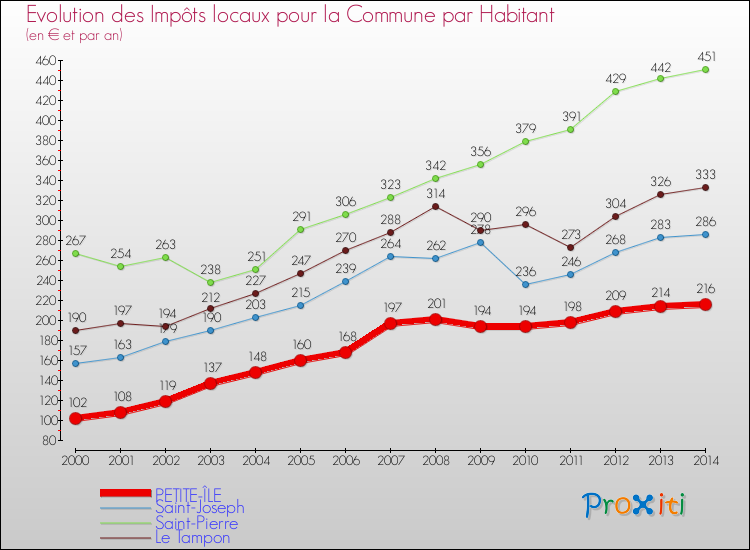 Evolution et montant des impôts locaux par Habitant pour PETITE-ÎLE et les communes proches de 2000 à 2014 Comparaison des impôts locaux par habitant pour PETITE-ÎLE et les communes voisines de 2000 à 2014
