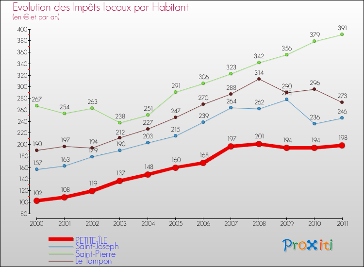 Evolution et montant des impôts locaux par Habitant pour PETITE-ÎLE et les communes proches Comparaison des impôts locaux par habitant pour PETITE-ÎLE et les communes voisines