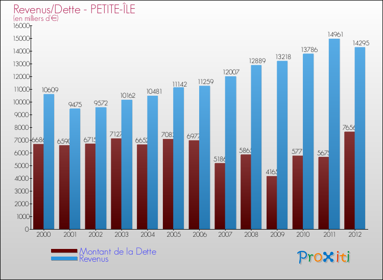 Evolution comparée de la dette et des revenus pour la commune de PETITE-ÎLE de 2000 à 2012 Comparaison de la dette et des revenus pour PETITE-ÎLE de 2000 à 2012