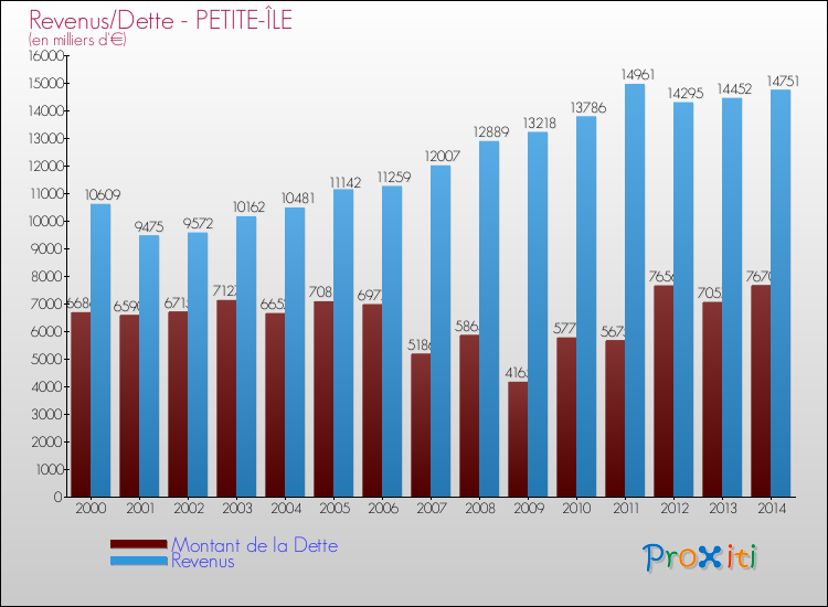 Evolution comparée de la dette et des revenus pour la commune de PETITE-ÎLE de 2000 à 2014 Comparaison de la dette et des revenus pour PETITE-ÎLE de 2000 à 2014