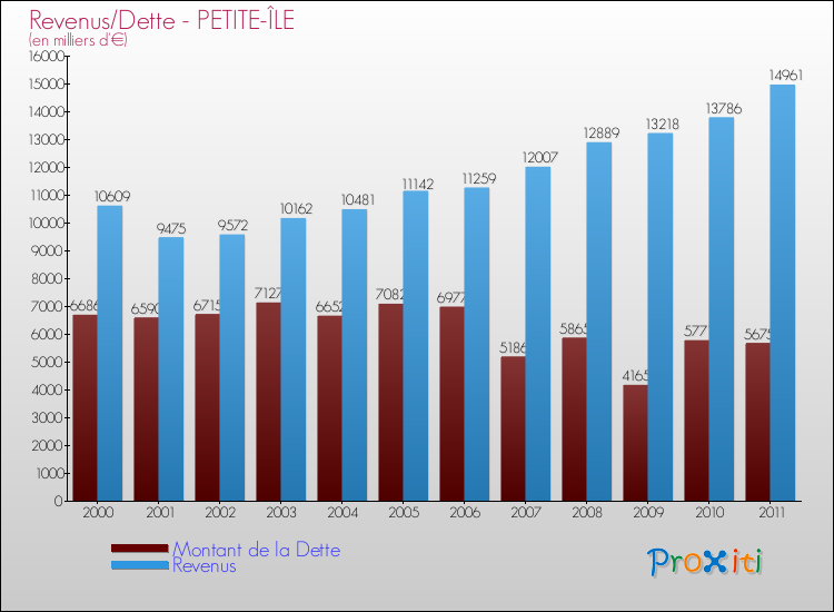 Evolution comparée de la dette et des revenus pour la commune de PETITE-ÎLE de 2000 à 2011 Comparaison de la dette et des revenus pour PETITE-ÎLE de 2000 à 2011