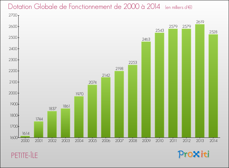 Evolution du montant de la Dotation Globale de Fonctionnement pour la commune de PETITE-ÎLE de 2000 à 2014 Evolution du montant de la Dotation Globale de Fonctionnement pour PETITE-ÎLE de 2000 à 2014
