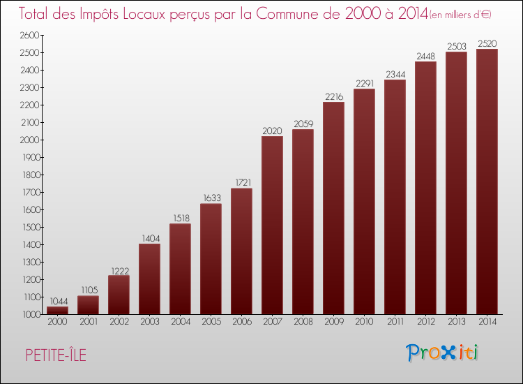 Evolution des Impôts Locaux pour la commune de PETITE-ÎLE de 2000 à 2014 Evolution des Impôts Locaux pour PETITE-ÎLE de 2000 à 2014