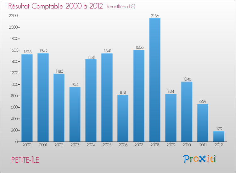 Evolution du résultat comptable pour la commune de PETITE-ÎLE de 2000 à 2012 Evolution du résultat comptable pour PETITE-ÎLE de 2000 à 2012