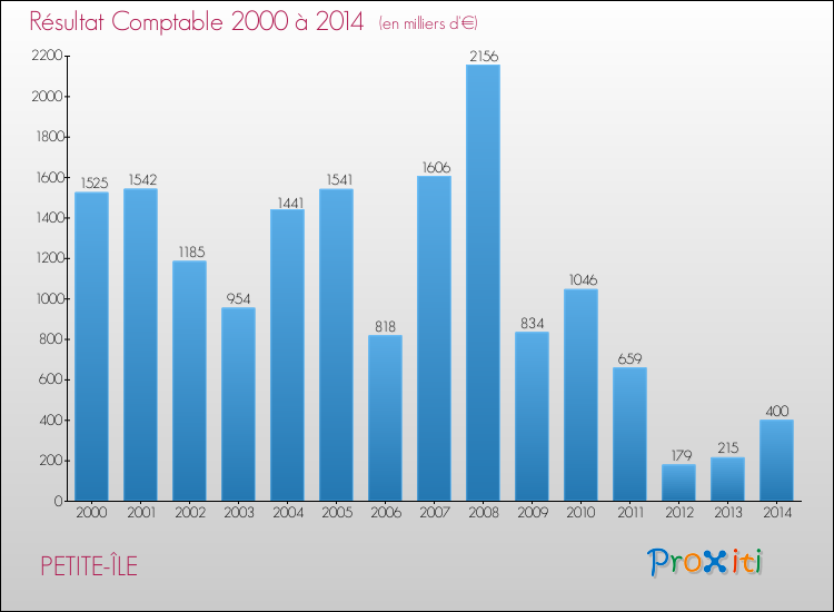 Evolution du résultat comptable pour la commune de PETITE-ÎLE de 2000 à 2014 Evolution du résultat comptable pour PETITE-ÎLE de 2000 à 2014
