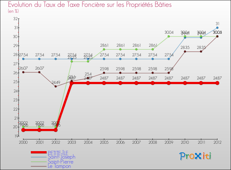 Evolution du taux de la taxe foncière sur le bati pour PETITE-ÎLE et les communes proches de 2000 à 2012 Comparaison des taux de taxe foncière sur le bati pour PETITE-ÎLE et les communes voisines de 2000 à 2012