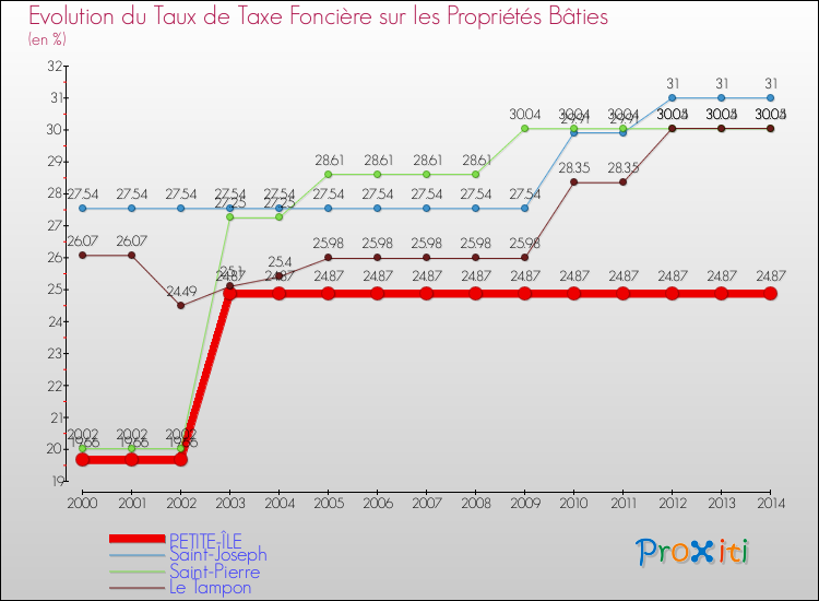 Evolution du taux de la taxe foncière sur le bati pour PETITE-ÎLE et les communes proches de 2000 à 2014 Comparaison des taux de taxe foncière sur le bati pour PETITE-ÎLE et les communes voisines de 2000 à 2014