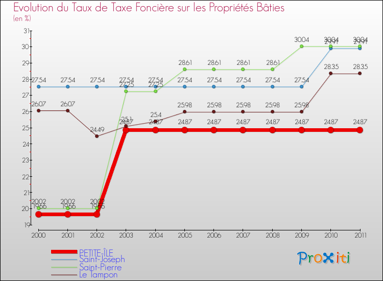 Evolution du taux de la taxe foncière sur le bati pour PETITE-ÎLE et les communes proches Comparaison des taux de taxe foncière sur le bati pour PETITE-ÎLE et les communes voisines