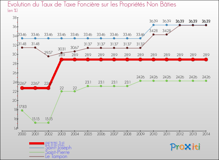 Evolution du taux de la taxe foncière sur les immeubles et terrains non batis pour PETITE-ÎLE et les communes proches de 2000 à 2014 Comparaison des taux de la taxe foncière sur les immeubles et terrains non batis pour PETITE-ÎLE et les communes voisines de 2000 à 2014
