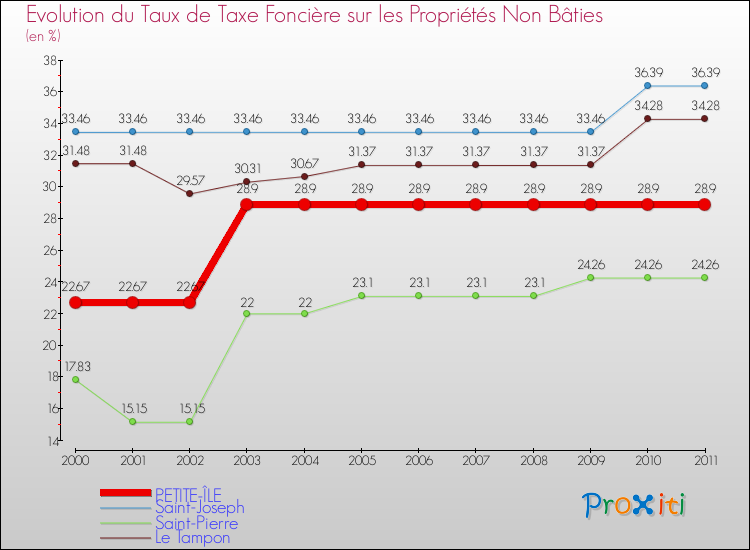 Evolution du taux de la taxe foncière sur les immeubles et terrains non batis pour PETITE-ÎLE et les communes proches Comparaison des taux de la taxe foncière sur les immeubles et terrains non batis pour PETITE-ÎLE et les communes voisines