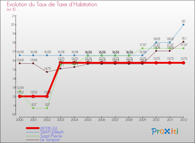 Evolution du taux de la taxe d'habitation pour PETITE-ÎLE et les communes proches Comparaison des taux de la taxe d'habitation pour PETITE-ÎLE et les communes voisines