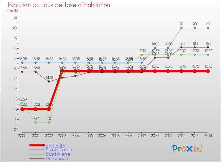 Evolution du taux de la taxe d'habitation pour PETITE-ÎLE et les communes proches de 2000 à 2014 Comparaison des taux de la taxe d'habitation pour PETITE-ÎLE et les communes voisines de 2000 à 2014