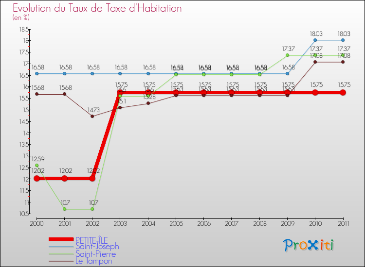 Evolution du taux de la taxe d'habitation pour PETITE-ÎLE et les communes proches Comparaison des taux de la taxe d'habitation pour PETITE-ÎLE et les communes voisines