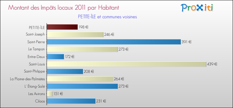 Montant des impôts locaux par Habitant pour PETITE-ÎLE et les communes proches Comparaison des impôts locaux par habitant pour PETITE-ÎLE et les communes voisines