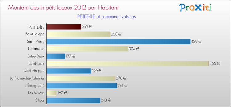 Montant des impôts locaux par Habitant pour PETITE-ÎLE et les communes proches Comparaison des impôts locaux par habitant pour PETITE-ÎLE et les communes voisines