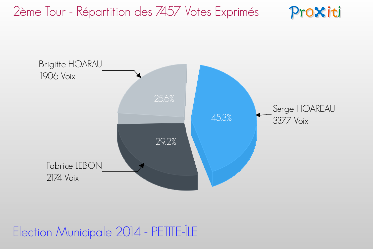 Répartition des votes exprimés au 2ème Tour des Elections Municipales 2014 de la commune de PETITE-ÎLE Elections Municipales 2014 - Répartition des votes exprimés au 2ème Tour pour la commune de PETITE-ÎLE