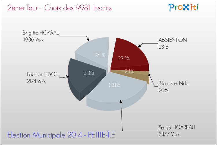 Résultats par rapport aux inscrits au 2ème Tour des Elections Municipales 2014 de la commune de PETITE-ÎLE Elections Municipales 2014 - Résultats par rapport aux inscrits au 2ème Tour pour la commune de PETITE-ÎLE