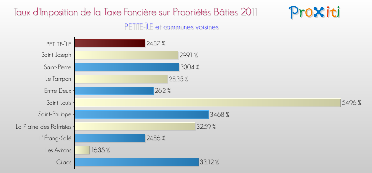 Taux d'imposition de la taxe foncière sur le bati 2011 pour PETITE-ÎLE et les communes proches Comparaison des taux d'imposition de la taxe foncière sur le bati 2011 pour PETITE-ÎLE et les communes voisines