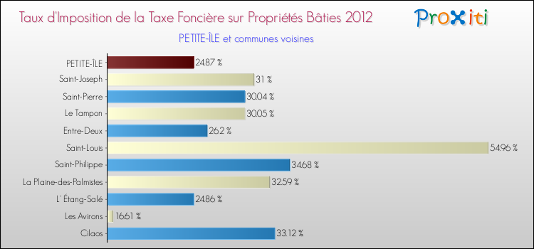 Taux d'imposition de la taxe foncière sur le bati 2012 pour PETITE-ÎLE et les communes proches Comparaison des taux d'imposition de la taxe foncière sur le bati 2012 pour PETITE-ÎLE et les communes voisines