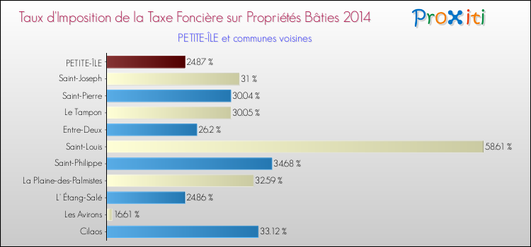 Taux d'imposition de la taxe foncière sur le bati 2014 pour PETITE-ÎLE et les communes proches Comparaison des taux d'imposition de la taxe foncière sur le bati 2014 pour PETITE-ÎLE et les communes voisines