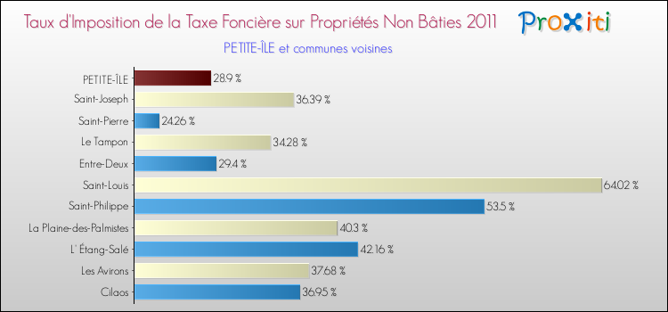 Taux d'imposition de la taxe foncière sur les immeubles et terrains non batis 2011 pour PETITE-ÎLE et les communes proches Comparaison des taux d'imposition de la taxe foncière sur les immeubles et terrains non batis 2011 pour PETITE-ÎLE et les communes voisines
