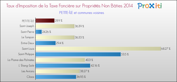 Taux d'imposition de la taxe foncière sur les immeubles et terrains non batis 2014 pour PETITE-ÎLE et les communes proches Comparaison des taux d'imposition de la taxe foncière sur les immeubles et terrains non batis 2014 pour PETITE-ÎLE et les communes voisines