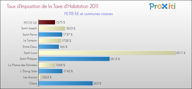 Taux d'imposition de la taxe d'habitation 2011 pour PETITE-ÎLE et les communes proches Comparaison des taux d'imposition de la taxe d'habitation 2011 pour PETITE-ÎLE et les communes voisines