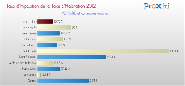 Taux d'imposition de la taxe d'habitation 2012 pour PETITE-ÎLE et les communes proches Comparaison des taux d'imposition de la taxe d'habitation 2012 pour PETITE-ÎLE et les communes voisines