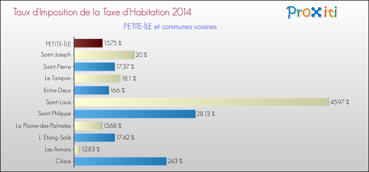 Taux d'imposition de la taxe d'habitation 2014 pour PETITE-ÎLE et les communes proches Comparaison des taux d'imposition de la taxe d'habitation 2014 pour PETITE-ÎLE et les communes voisines