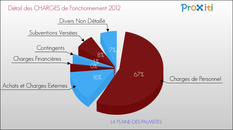 Décomposition des Charges de Fonctionnement 2012 de la commune de LA PLAINE-DES-PALMISTES Charges de Fonctionnement 2012 pour la commune de LA PLAINE-DES-PALMISTES
