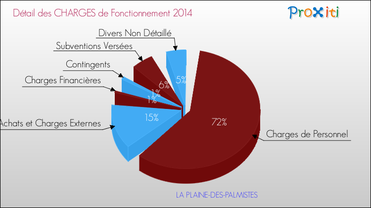 Décomposition des Charges de Fonctionnement 2014 de la commune de LA PLAINE-DES-PALMISTES Charges de Fonctionnement 2014 pour la commune de LA PLAINE-DES-PALMISTES