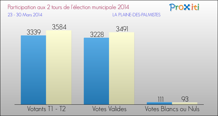 Participation comparée des 2 tours des Elections Municipales 2014 de la commune de LA PLAINE-DES-PALMISTES Elections Municipales 2014 - Participation comparée des 2 tours pour la commune de LA PLAINE-DES-PALMISTES