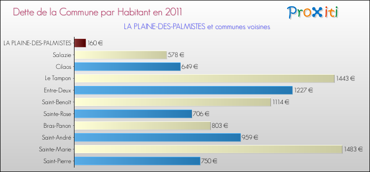 Dette par habitant de la commune en 2011 pour LA PLAINE-DES-PALMISTES et les communes proches Comparaison de la dette par habitant de la commune en 2011 pour LA PLAINE-DES-PALMISTES et les communes voisines