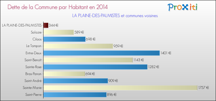 Dette par habitant de la commune en 2014 pour LA PLAINE-DES-PALMISTES et les communes proches Comparaison de la dette par habitant de la commune en 2014 pour LA PLAINE-DES-PALMISTES et les communes voisines