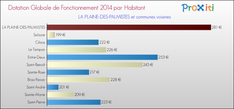Montant des dotations globales de fonctionnement DGF par Habitant pour LA PLAINE-DES-PALMISTES et les communes proches en 2014. Comparaison des des dotations globales de fonctionnement DGF par habitant pour LA PLAINE-DES-PALMISTES et les communes voisines en 2014.