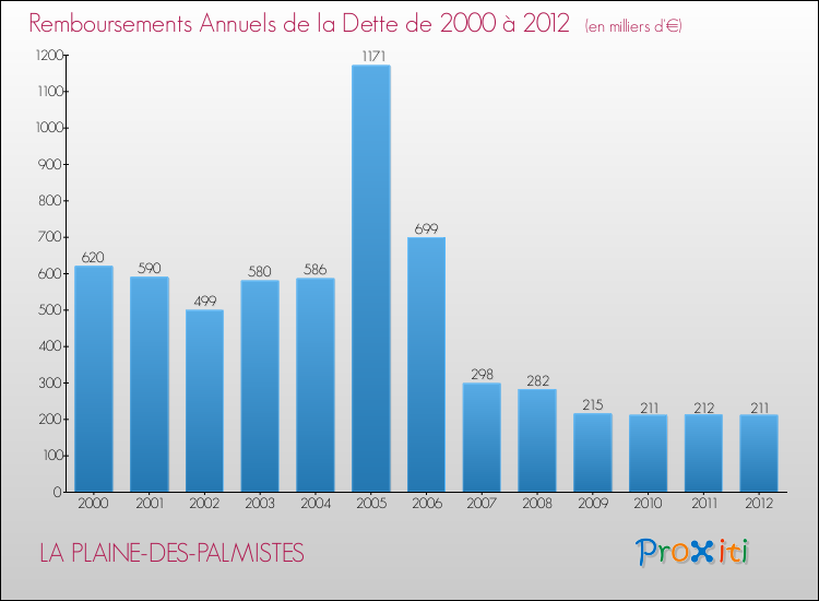 Evolution de l'annuité de la dette pour la commune de LA PLAINE-DES-PALMISTES de 2000 à 2012 Annuités de la dette pour LA PLAINE-DES-PALMISTES de 2000 à 2012